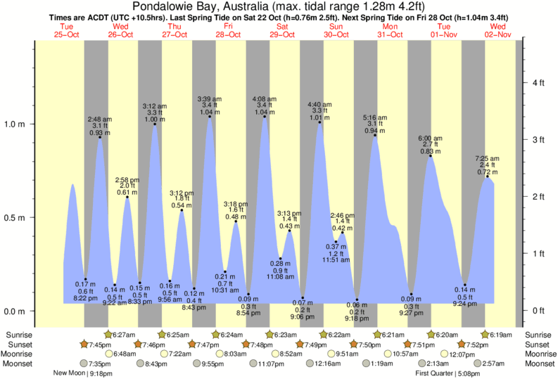 Gráfico de marea para cerca del spot de Ethel Wreck