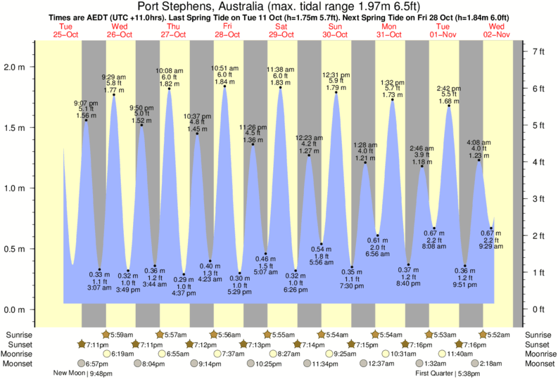 Gráfico de marea para Port Stephens, Australia cerca del spot de Box Beach