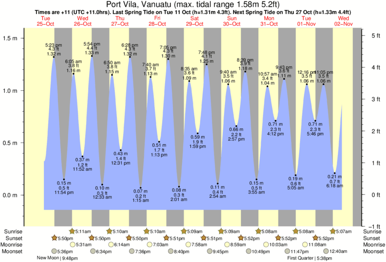 Gráfico de marea para Port Vila, Vanuatu cerca del spot de Triplets
