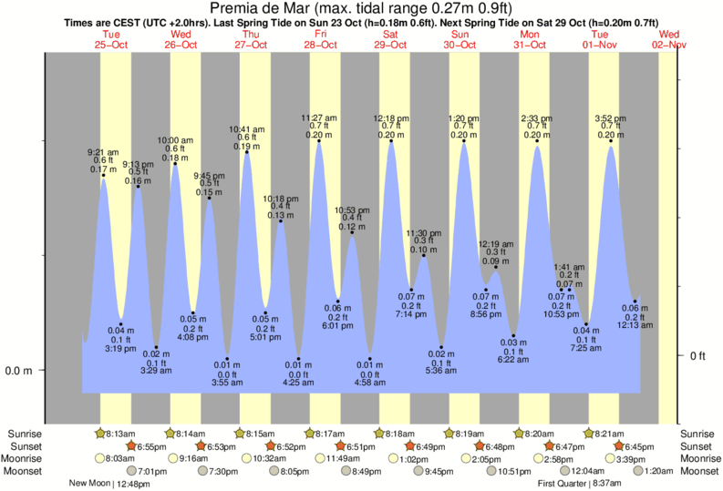 Gráfico de marea para Premia de Mar cerca del spot de Vilassar de Mar