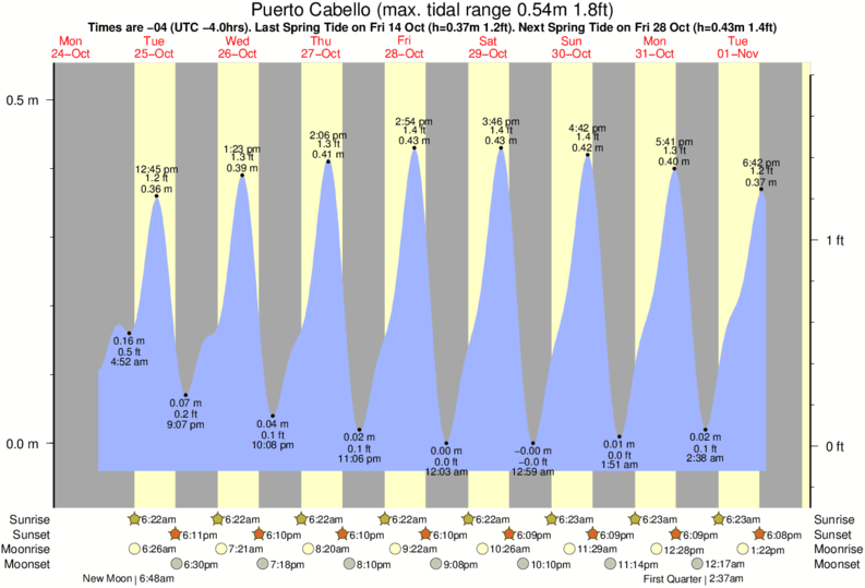 Horarios de Mareas & Tablas de Mareas para Playa Los Cuatro