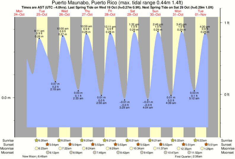 Gráfico de marea para Puerto Maunabo, Puerto Rico cerca del spot de Los Bohios