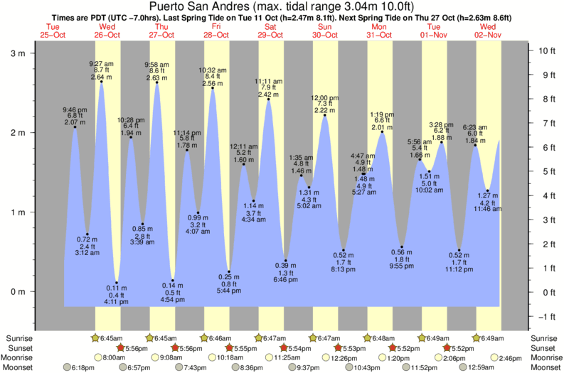 Horarios de Mareas & Tablas de Mareas para Punta Santa Rosalillita (The