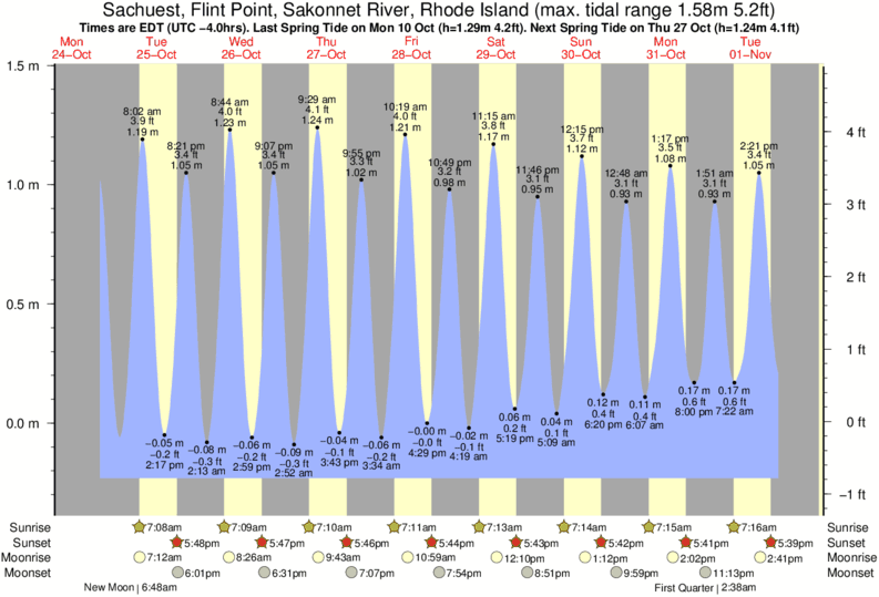 Gráfico de marea para Sachuest, Flint Point, Sakonnet River, Rhode Island cerca del spot de Tuckerman's