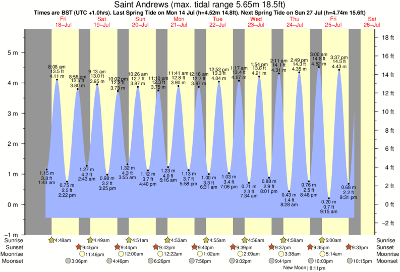 Gráfico de marea para cerca del spot de St Andrews
