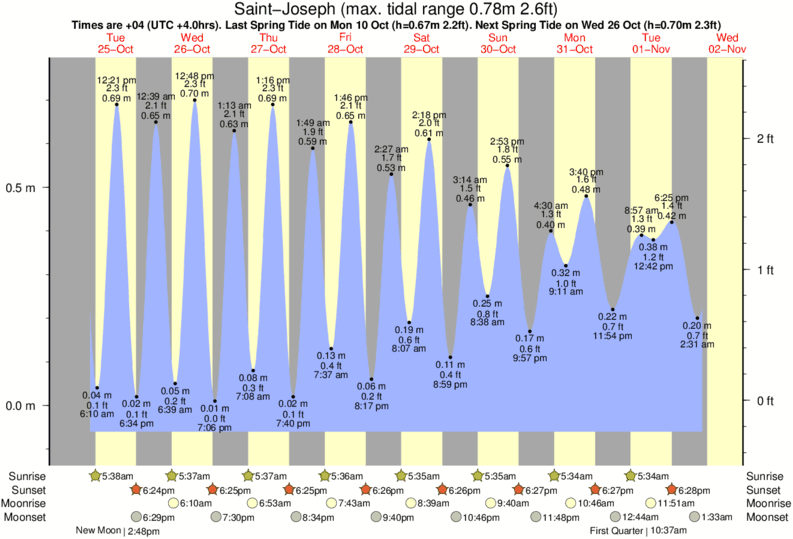 Gráfico de marea para Saint-Joseph cerca del spot de Manapany