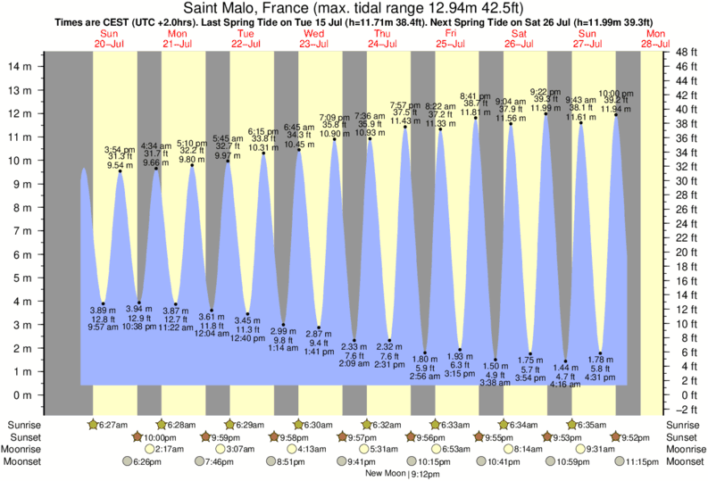 Gráfico de marea para cerca del spot de La Garde Guerin