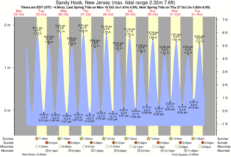 Gráfico de marea para Sandy Hook, New Jersey cerca del spot de The Cove at Sandy Hook