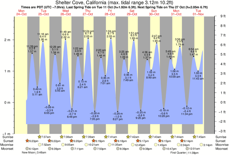 Gráfico de marea para Shelter Cove, California cerca del spot de Gale Point