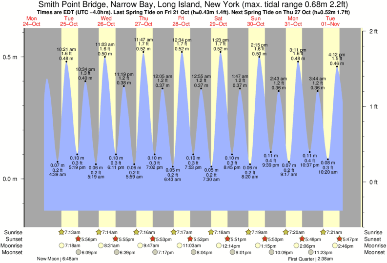 Gráfico de marea para cerca del spot de Fire Island