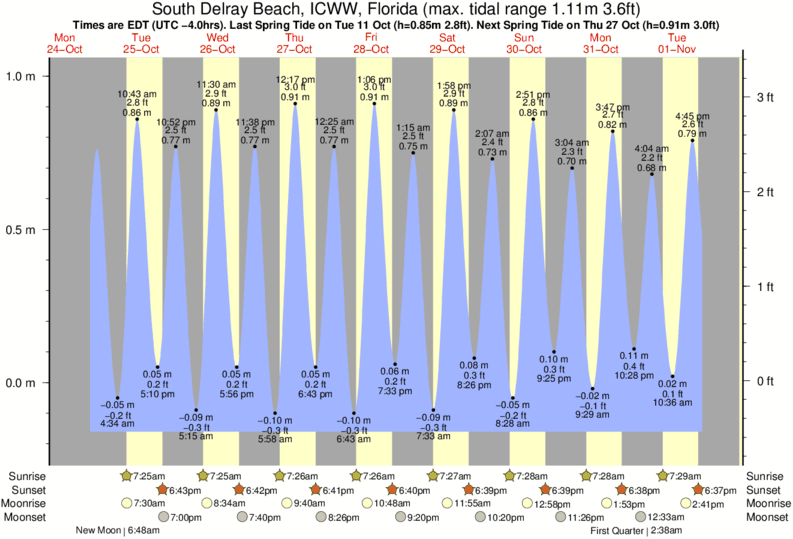 Gráfico de marea para cerca del spot de Delray Public Beach