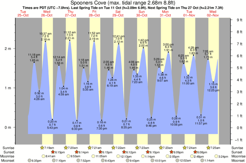 Gráfico de marea para Spooners Cove cerca del spot de Hazard Canyon
