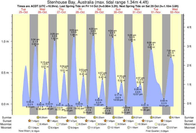 Gráfico de marea para Stenhouse Bay, Australia cerca del spot de Chinamans