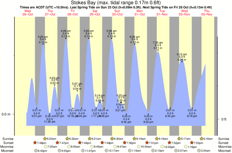 Gráfico de mareas para el spot de Stokes Bay
