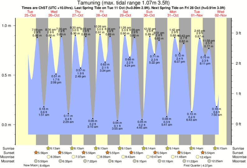 Gráfico de marea para Tamuning cerca del spot de Leftovers