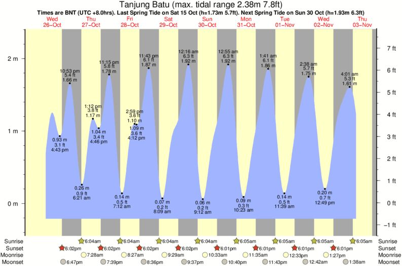 Gráfico de mareas para el spot de Tanjung Batu