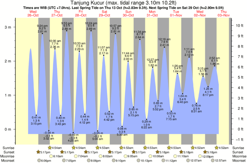 Gráfico de mareas para el spot de Tanjung Kucur