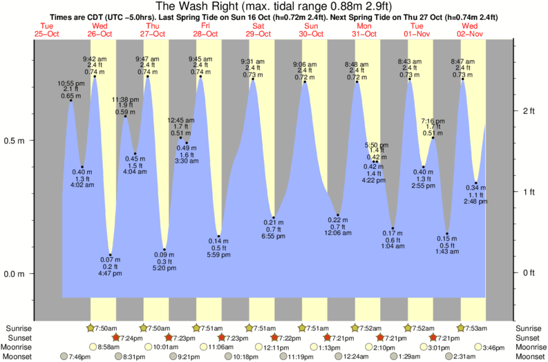 Gráfico de marea para The Wash Right cerca del spot de Ticla
