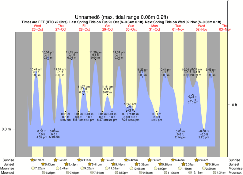 Gráfico de marea para Unnamed6 cerca del spot de Unnamed5
