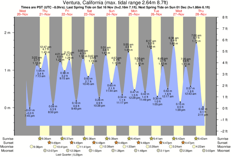 Horarios de Mareas & Tablas de Mareas para San Buenaventura State Beach