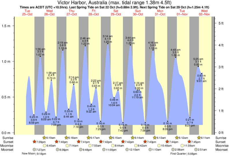 Gráfico de marea para Victor Harbor, Australia cerca del spot de The Dump