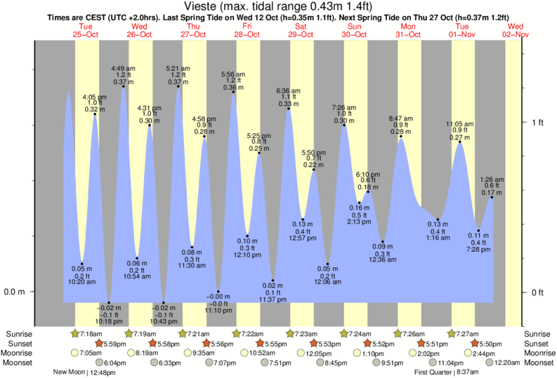 Gráfico de marea para cerca del spot de Capo Vieste