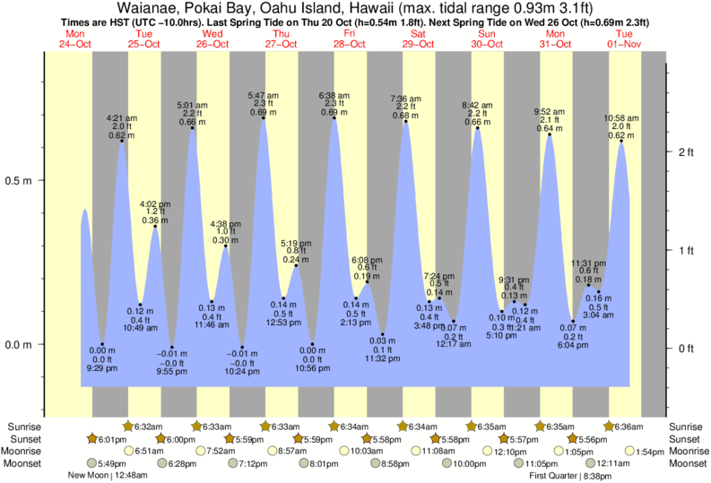Gráfico de marea para cerca del spot de Lahilahi Point