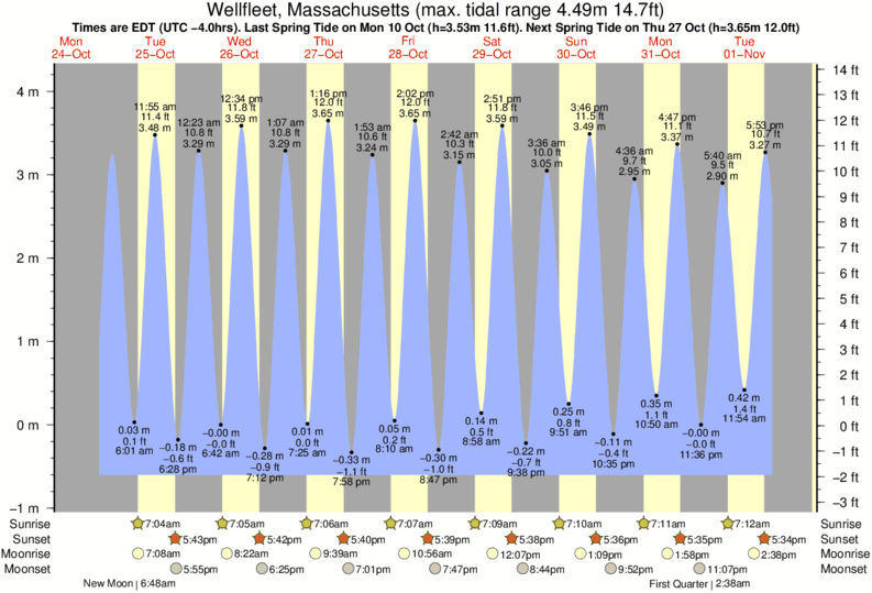 Gráfico de marea para Wellfleet, Massachusetts cerca del spot de Marconis Beach