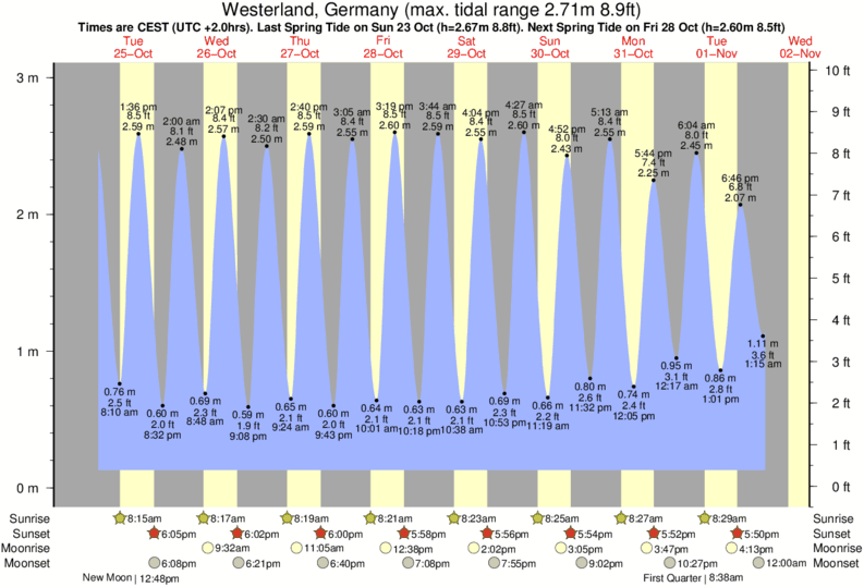 Gráfico de marea para Westerland, Germany cerca del spot de Brandenburg Westerland (Sylt)