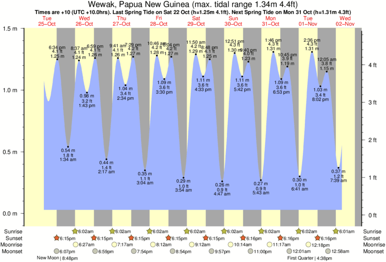 Gráfico de mareas para el spot de Wewak Point