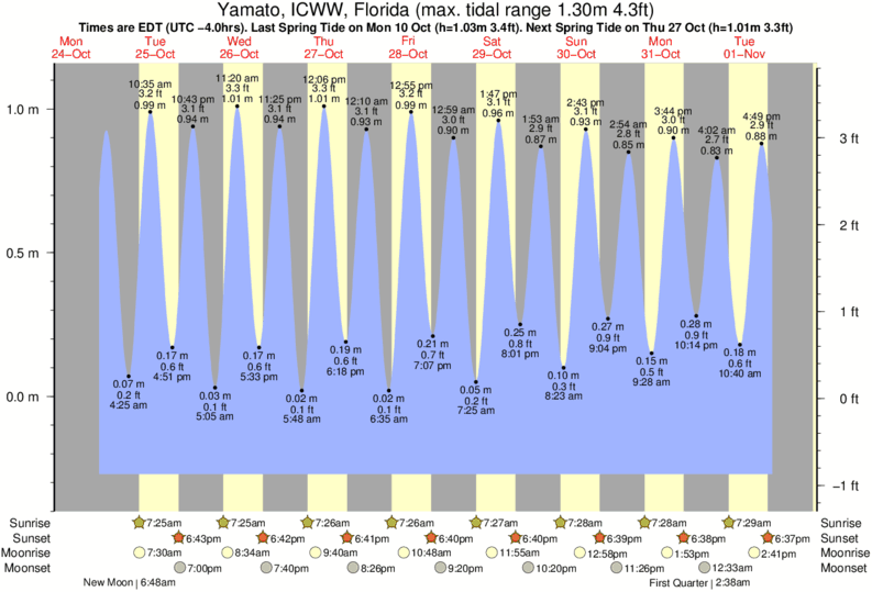 Gráfico de marea para Yamato, ICWW, Florida cerca del spot de 40th Street
