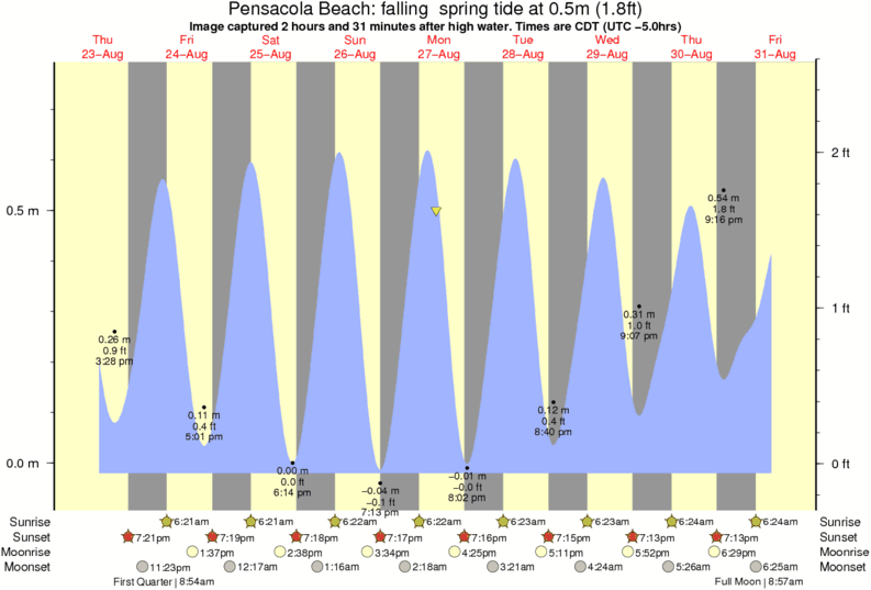 Fotos de Surf de Pensacola Beach por 1115 am 27